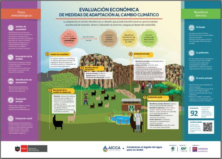 Infograf A Evaluaci N Econ Mica De Las Medidas De Adaptaci N Al Cambio